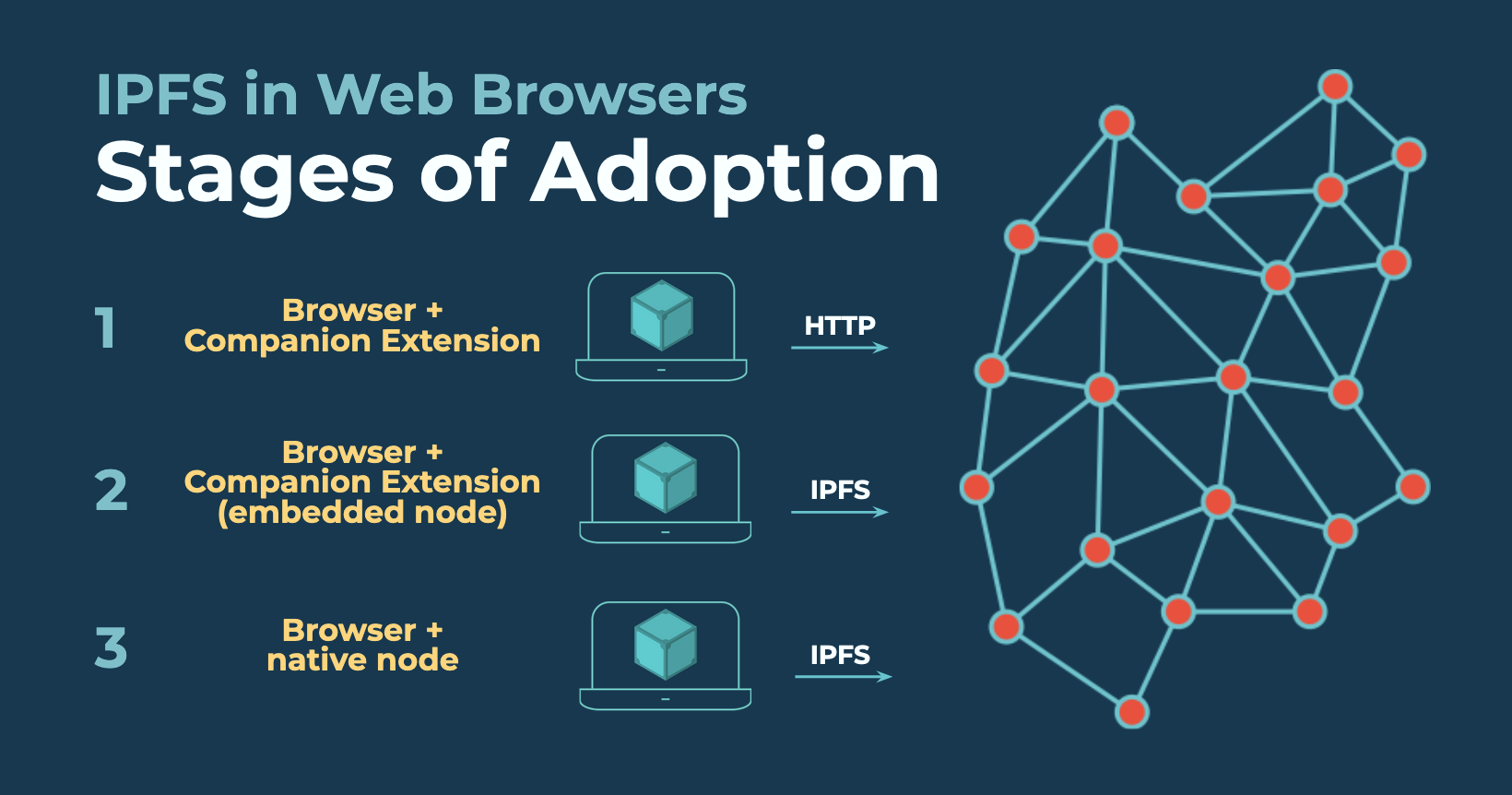 Stages of browser integration
