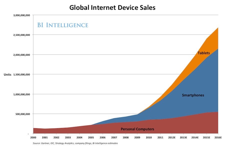 Graph of global internet device sales showing devices explosively growing from 2005 to 2016.
