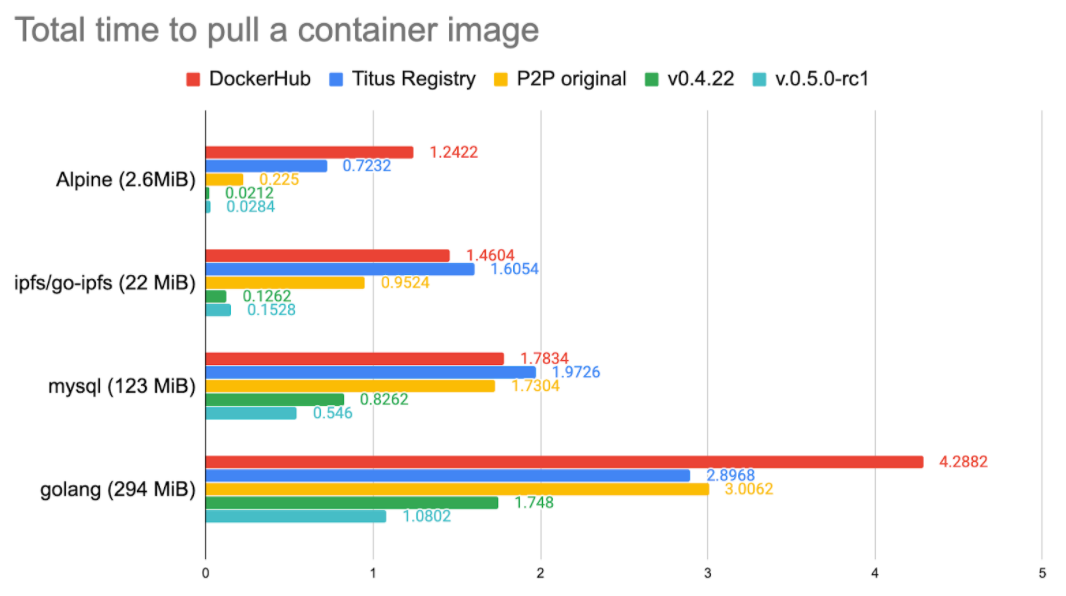 Improved container image performance