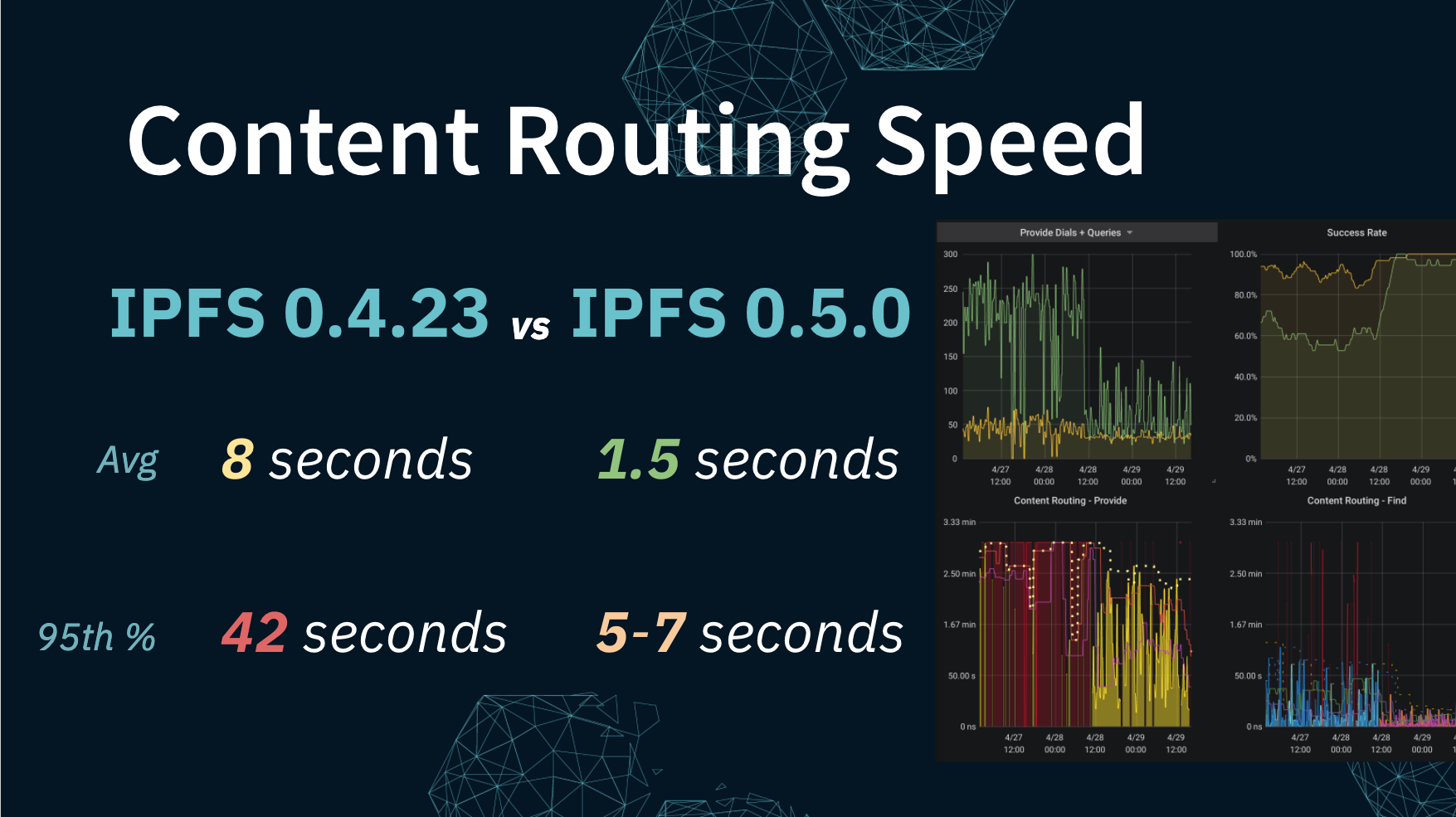 Content Routing Speed
