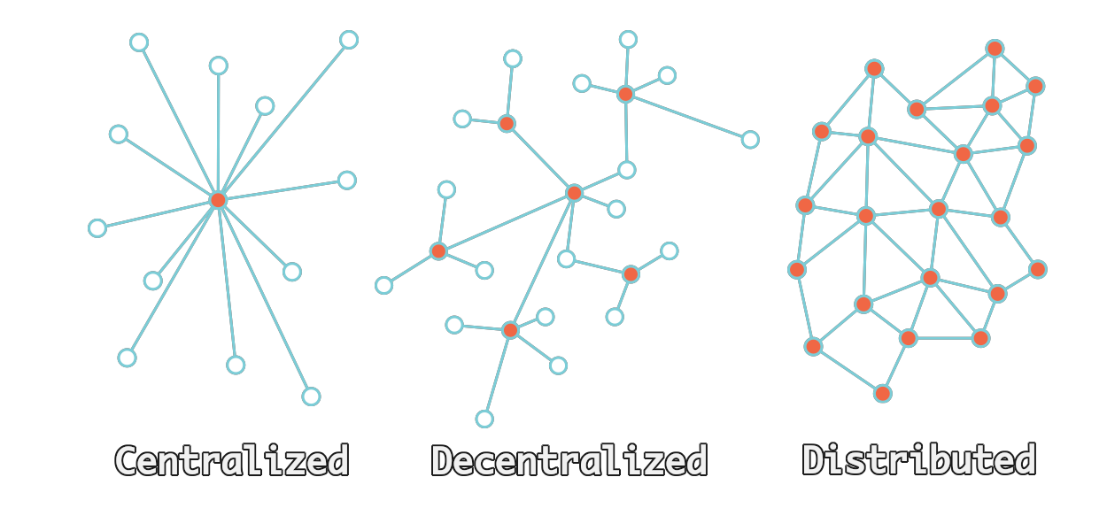A picture of 3 networking models, centralized, decentralized, and distributed. Centralized has a central point, with other spokes connected to it. Decentralized has multiple central points linked out with spokes. Distributed has multiple points all linked together.