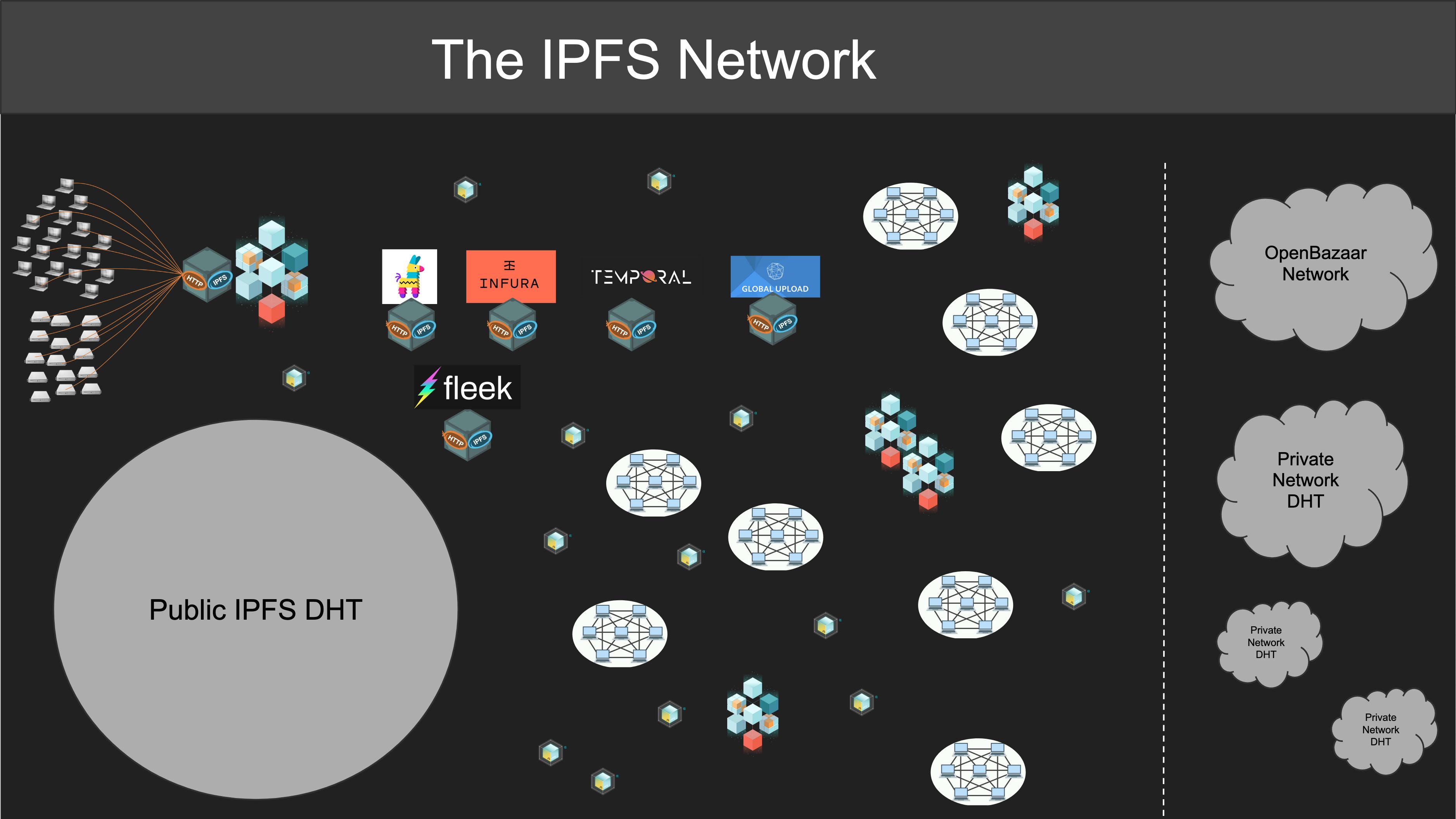Many ways of being in the IPFS Network
